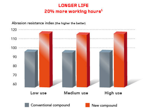 Performer Extra 85 compound for longer life