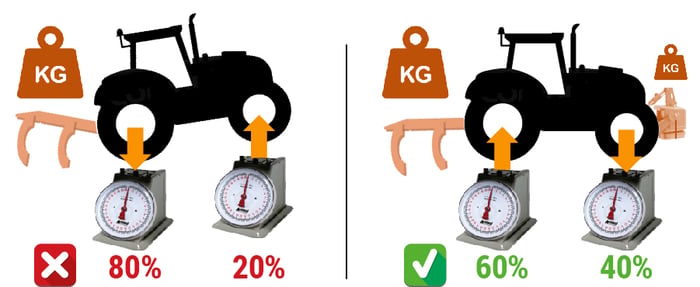 Load distribution