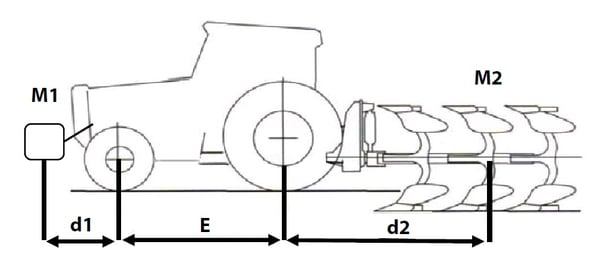 Information and measurements to make this calculation