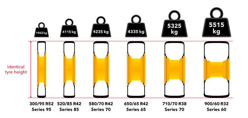 Changing tyre size allows you to increase the load while reducing inflation pressure